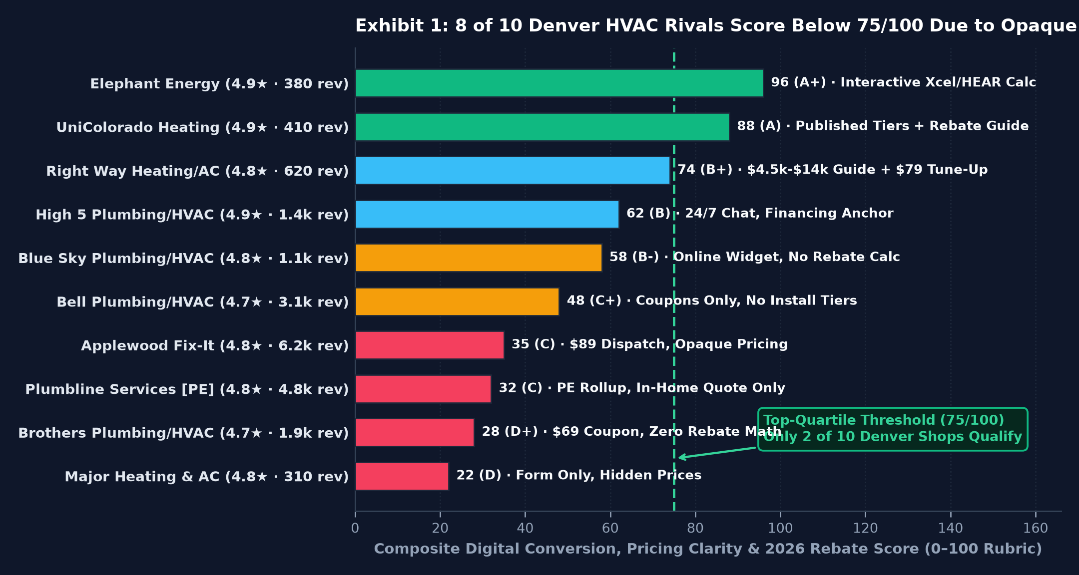 Exhibit 1: 10 Denver Competitors Scored on 0-100 Rubric