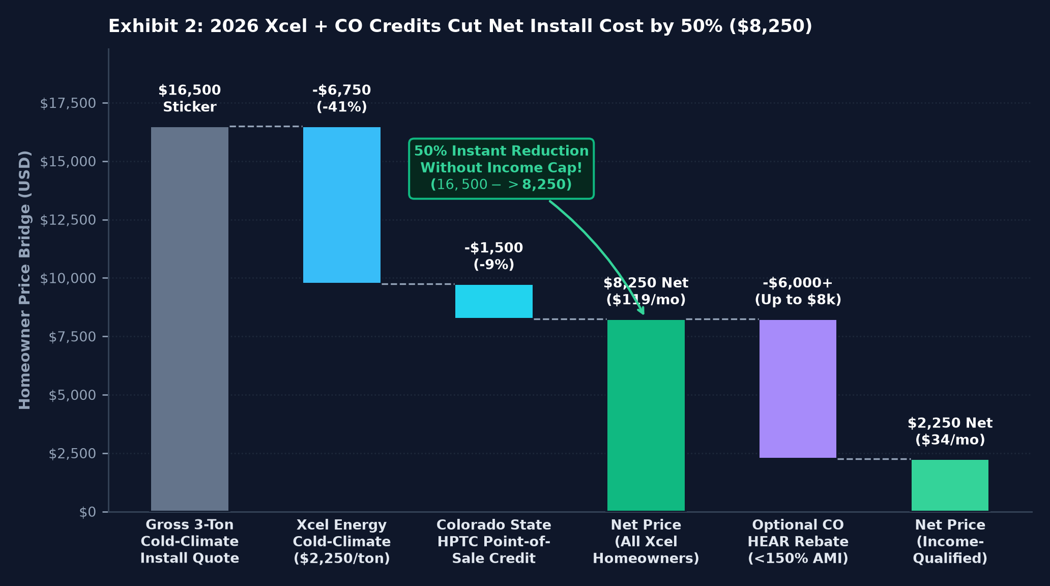 Exhibit 2: 2026 Xcel + CO State Rebate Waterfall Bridge