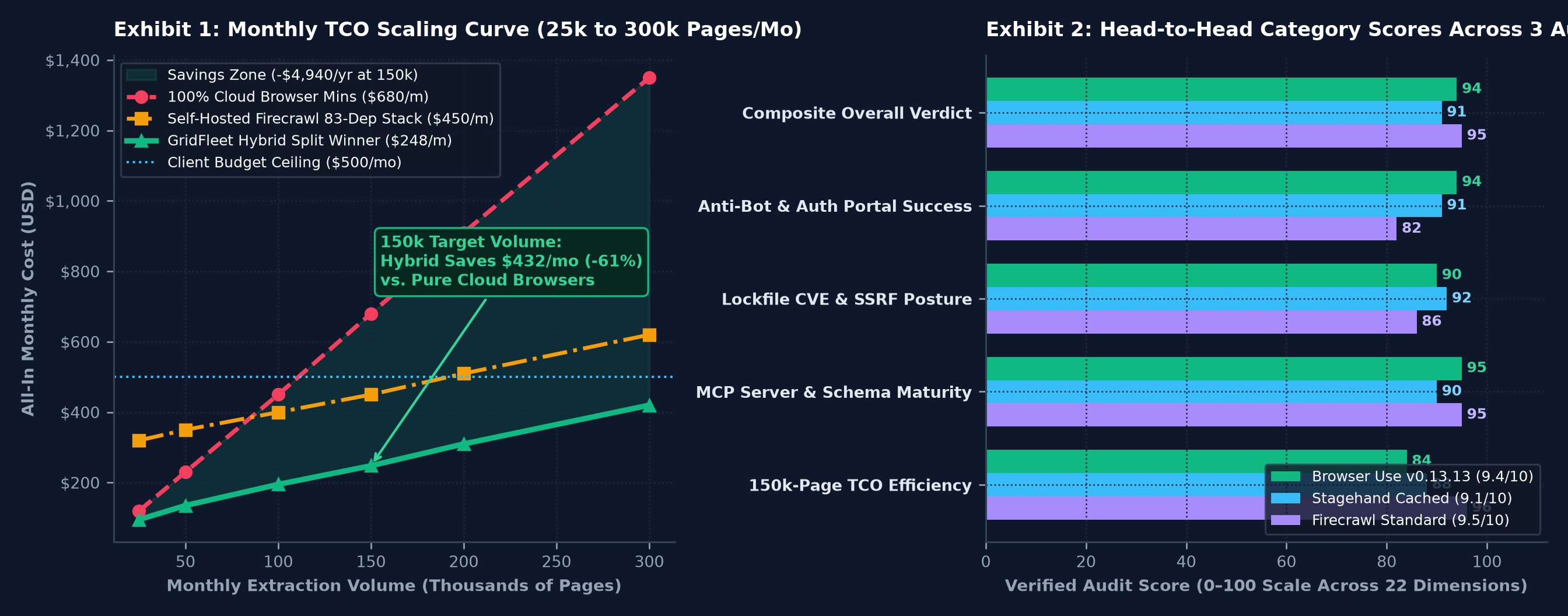 AI browser-agent TCO scaling curve and head-to-head category scores
