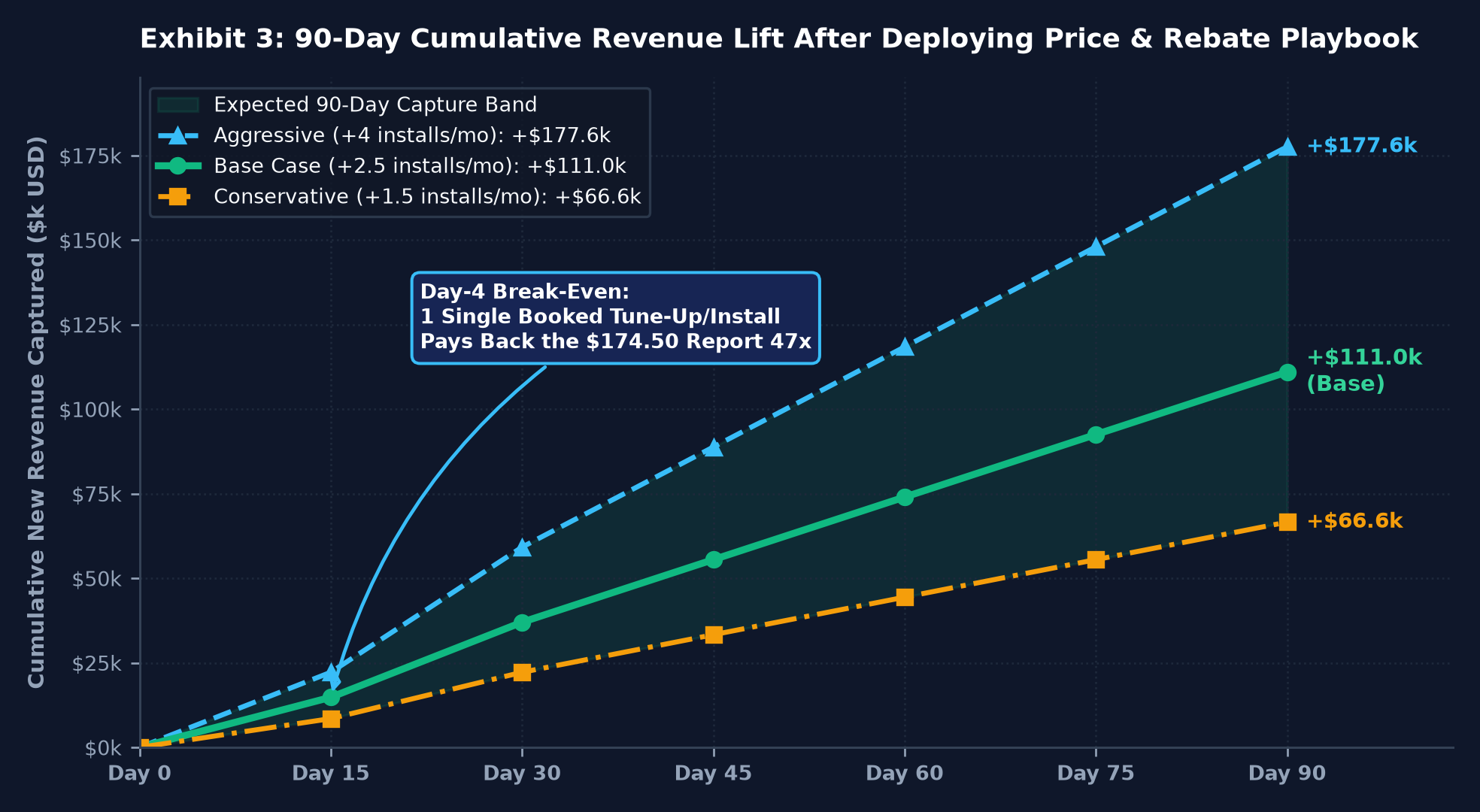 Exhibit 4: 90-Day Cumulative Revenue Lift Curve