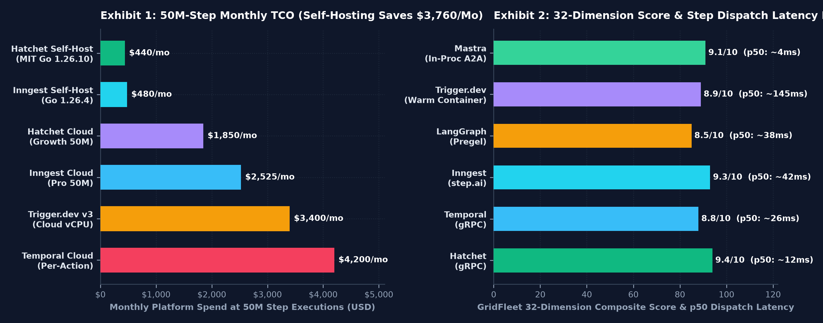 6-Vendor AI Orchestrator 50M-Step TCO & Latency Benchmark